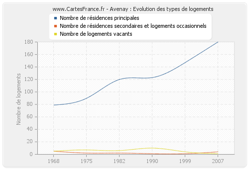 Avenay : Evolution des types de logements