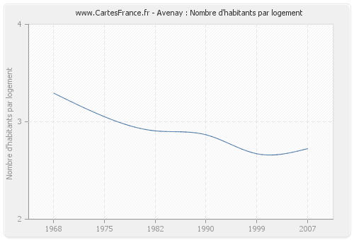 Avenay : Nombre d'habitants par logement
