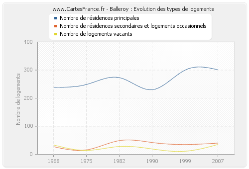 Balleroy : Evolution des types de logements