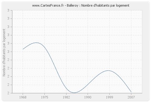 Balleroy : Nombre d'habitants par logement