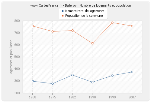 Balleroy : Nombre de logements et population