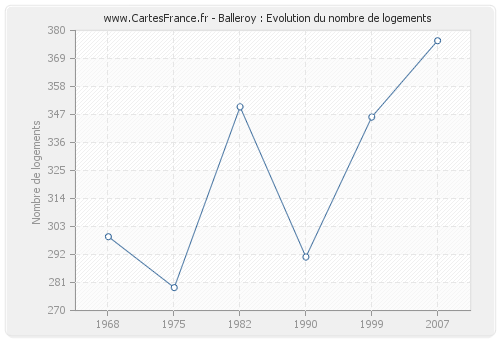 Balleroy : Evolution du nombre de logements