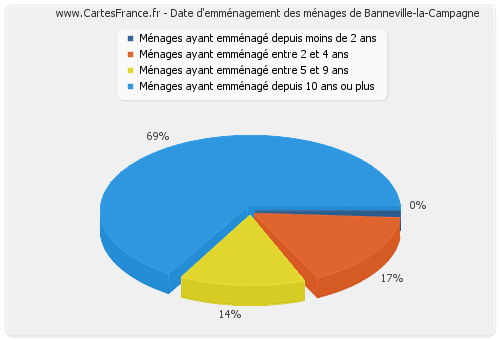 Date d'emménagement des ménages de Banneville-la-Campagne