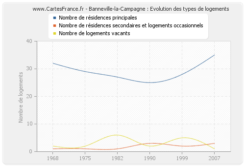 Banneville-la-Campagne : Evolution des types de logements