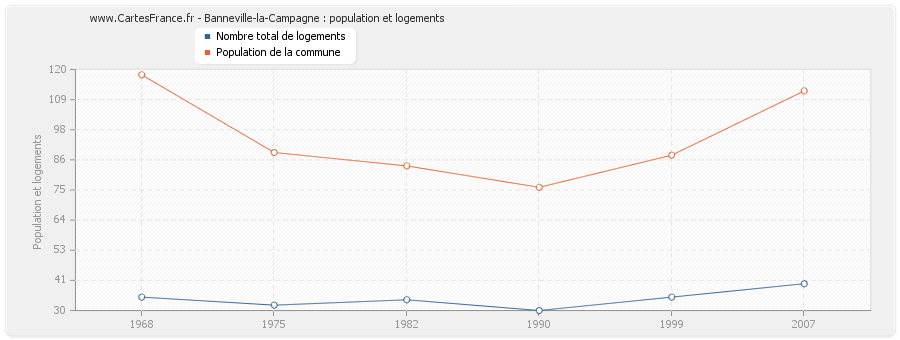 Banneville-la-Campagne : population et logements