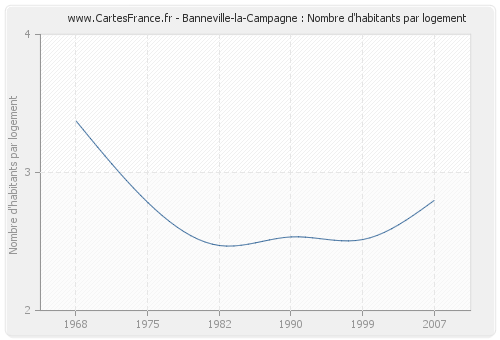Banneville-la-Campagne : Nombre d'habitants par logement
