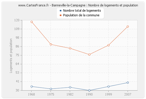 Banneville-la-Campagne : Nombre de logements et population