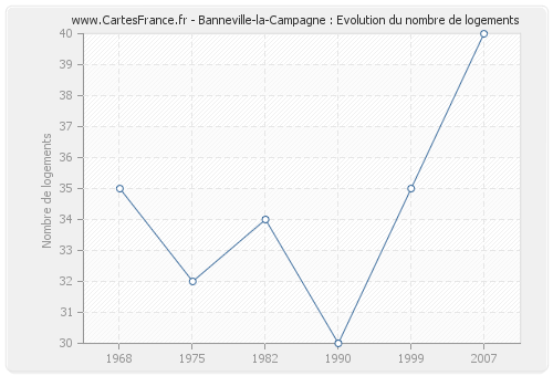 Banneville-la-Campagne : Evolution du nombre de logements