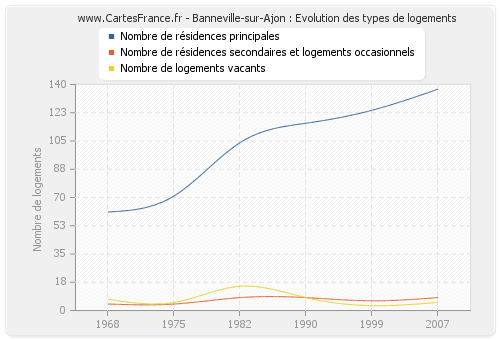 Banneville-sur-Ajon : Evolution des types de logements