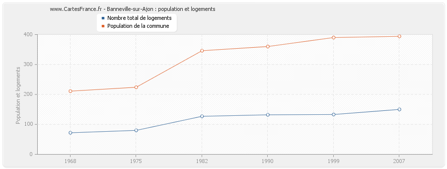 Banneville-sur-Ajon : population et logements