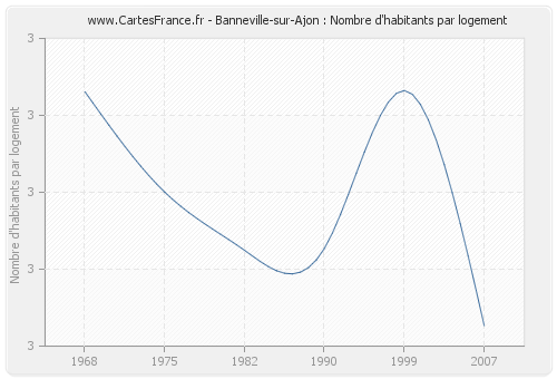Banneville-sur-Ajon : Nombre d'habitants par logement