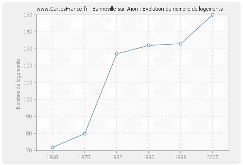 Banneville-sur-Ajon : Evolution du nombre de logements
