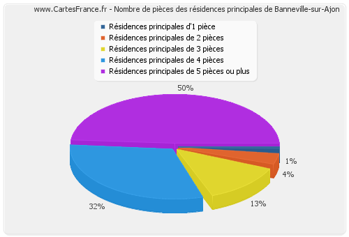 Nombre de pièces des résidences principales de Banneville-sur-Ajon