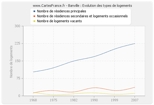 Banville : Evolution des types de logements