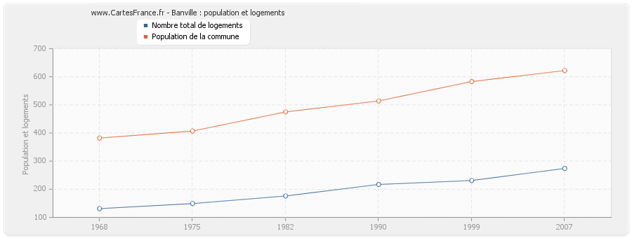 Banville : population et logements