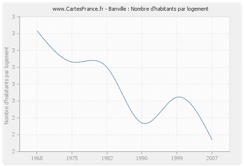 Banville : Nombre d'habitants par logement