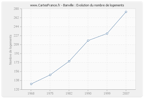 Banville : Evolution du nombre de logements