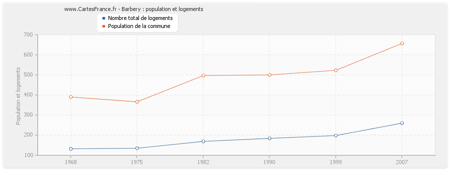 Barbery : population et logements