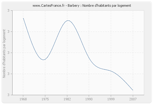 Barbery : Nombre d'habitants par logement