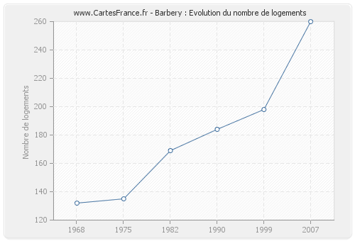 Barbery : Evolution du nombre de logements