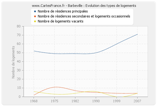 Barbeville : Evolution des types de logements