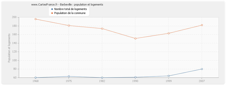 Barbeville : population et logements