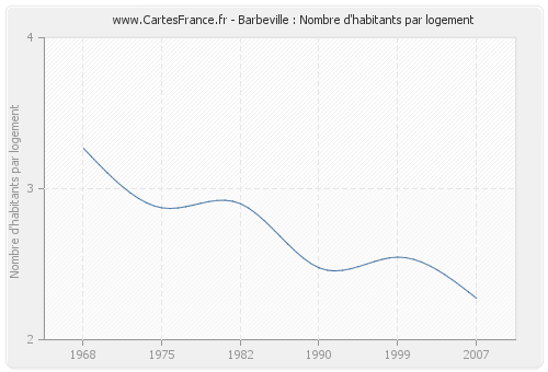 Barbeville : Nombre d'habitants par logement