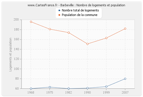 Barbeville : Nombre de logements et population