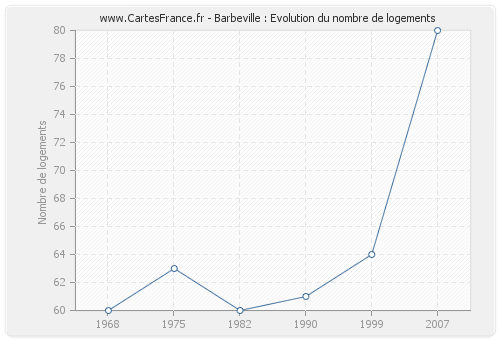 Barbeville : Evolution du nombre de logements