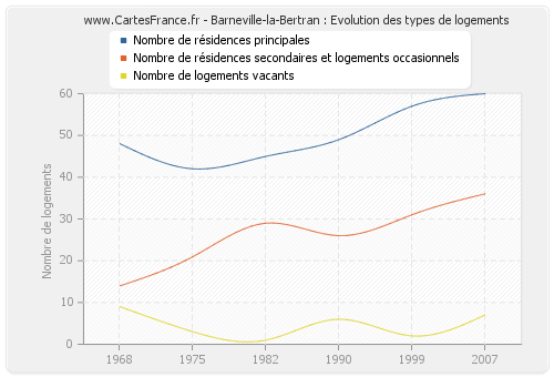 Barneville-la-Bertran : Evolution des types de logements