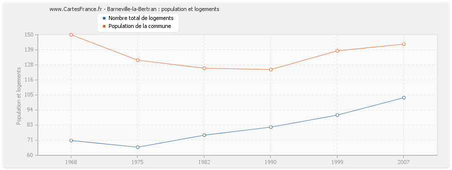 Barneville-la-Bertran : population et logements