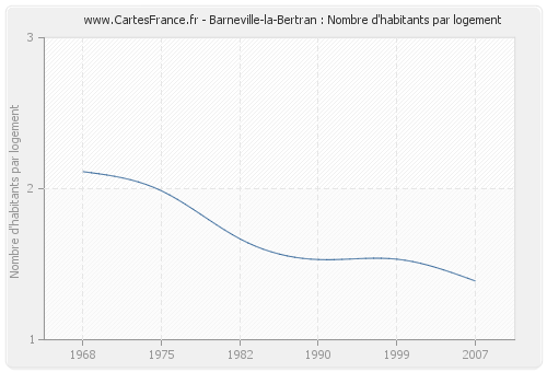 Barneville-la-Bertran : Nombre d'habitants par logement