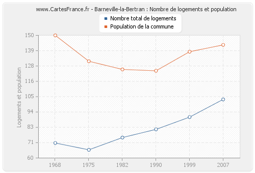 Barneville-la-Bertran : Nombre de logements et population