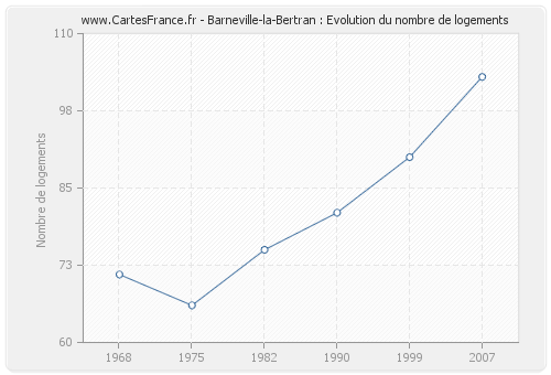 Barneville-la-Bertran : Evolution du nombre de logements