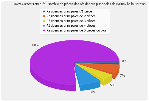 Nombre de pièces des résidences principales de Barneville-la-Bertran