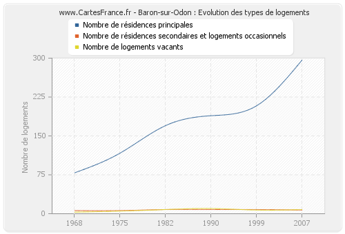 Baron-sur-Odon : Evolution des types de logements