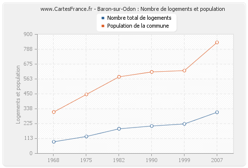 Baron-sur-Odon : Nombre de logements et population