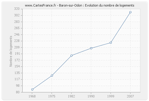 Baron-sur-Odon : Evolution du nombre de logements