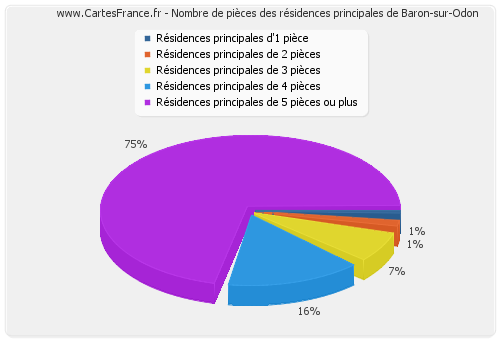 Nombre de pièces des résidences principales de Baron-sur-Odon