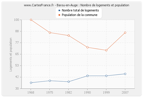 Barou-en-Auge : Nombre de logements et population