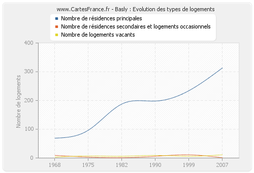 Basly : Evolution des types de logements