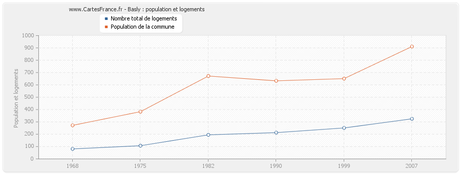 Basly : population et logements