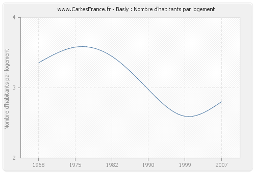 Basly : Nombre d'habitants par logement