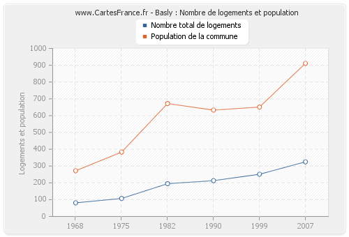 Basly : Nombre de logements et population