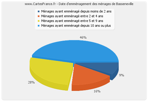 Date d'emménagement des ménages de Basseneville