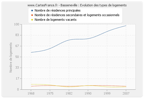 Basseneville : Evolution des types de logements