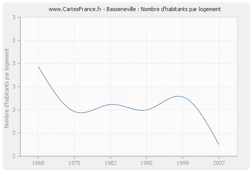 Basseneville : Nombre d'habitants par logement