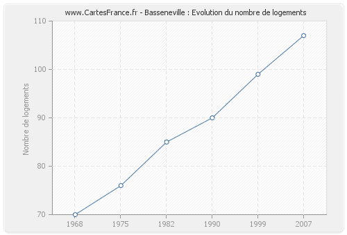 Basseneville : Evolution du nombre de logements