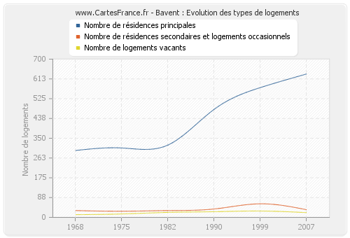 Bavent : Evolution des types de logements