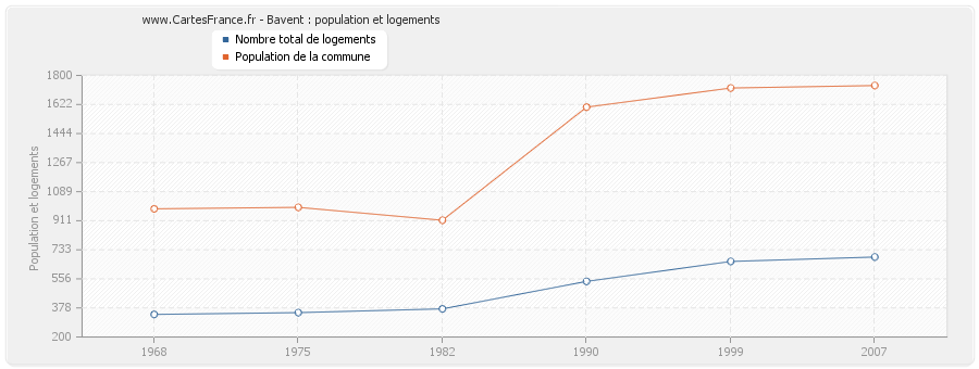 Bavent : population et logements